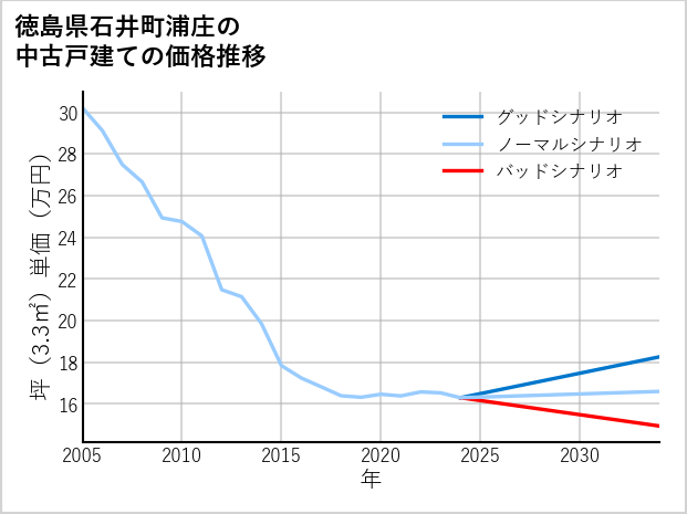 徳島県石井町浦庄の中古戸建て価格推移
