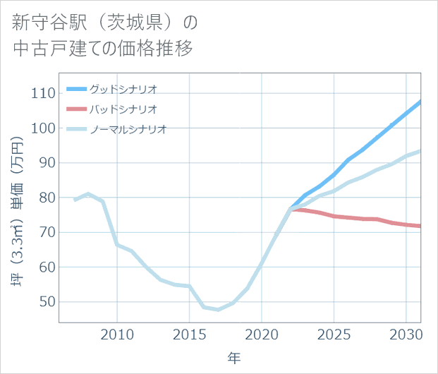 新守谷駅(茨城県)の中古戸建て価格推移