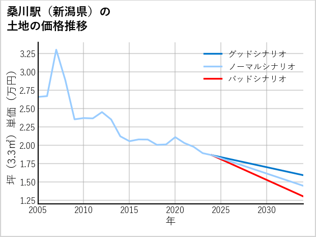 桑川駅（新潟県）の土地価格推移