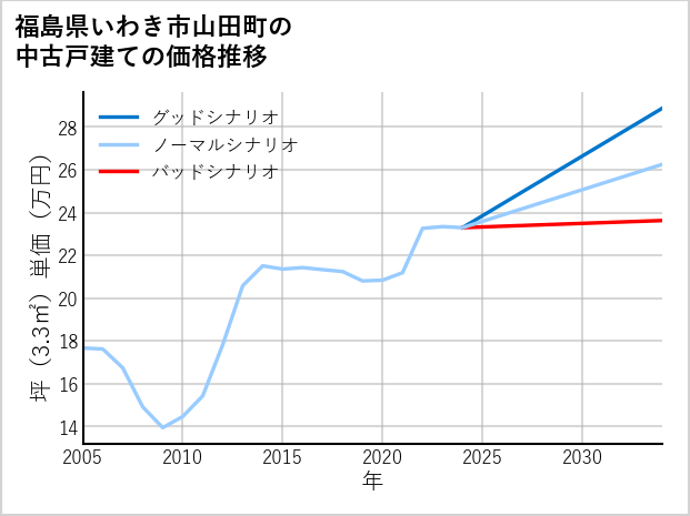 福島県いわき市山田町の中古戸建て価格推移