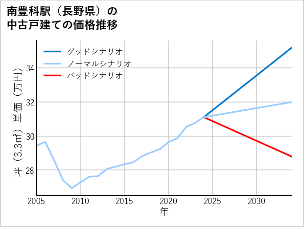 南豊科駅（長野県）の中古戸建て価格推移