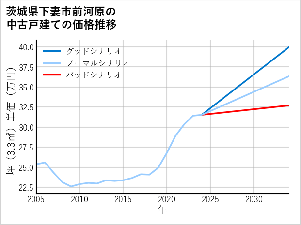 茨城県下妻市前河原の中古戸建て価格推移