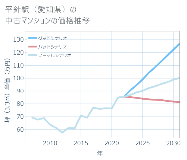 平針駅(愛知県)の中古マンション価格推移