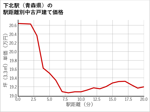 下北駅（青森県）の徒歩距離別の中古戸建て坪単価