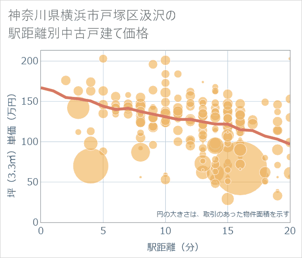 神奈川県横浜市戸塚区汲沢の徒歩距離別の中古戸建て坪単価