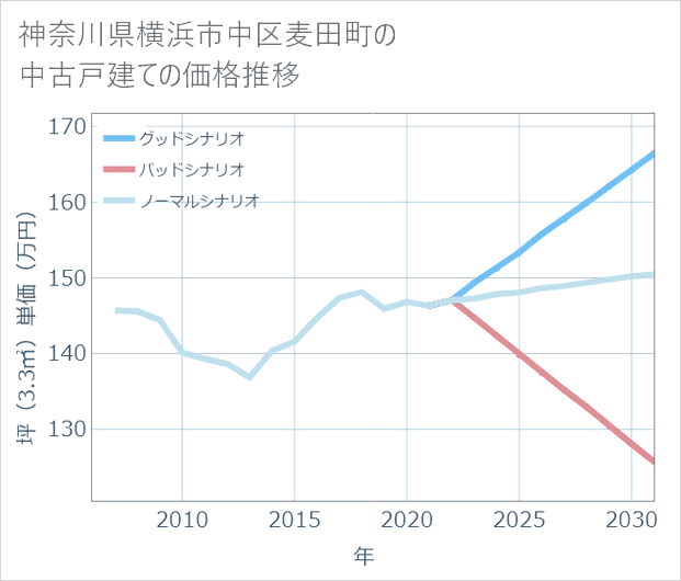 神奈川県横浜市中区麦田町の中古戸建て価格推移