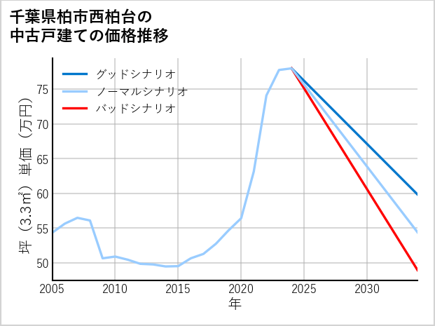 千葉県柏市西柏台の中古戸建て価格推移