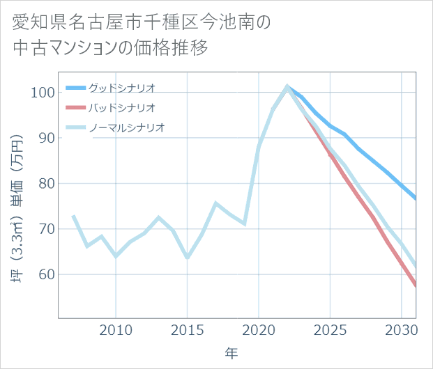 愛知県名古屋市千種区今池南の中古マンション価格推移