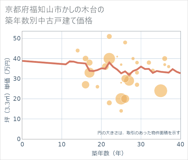 京都府福知山市かしの木台の築年数別の中古戸建て坪単価