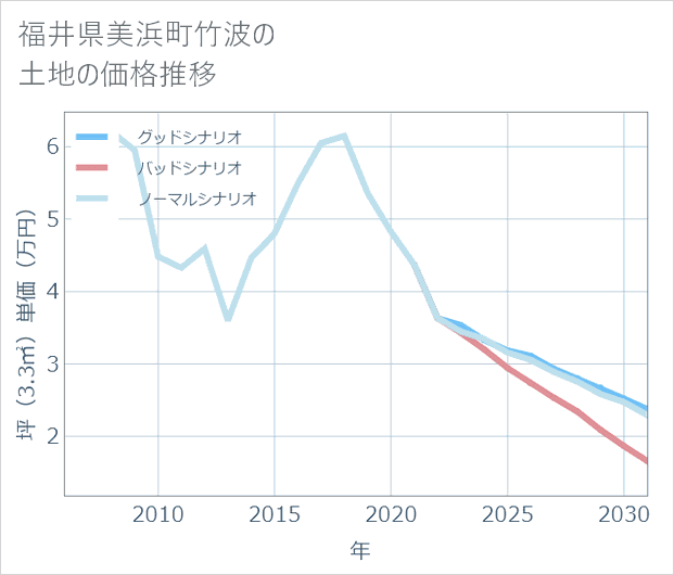 福井県美浜町竹波の土地価格推移