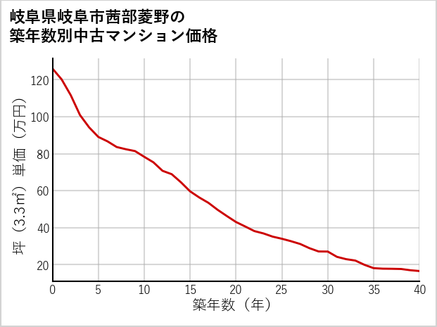 岐阜県岐阜市茜部菱野の築年数別の中古マンション坪単価