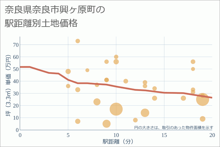 奈良県奈良市興ヶ原町の徒歩距離別の土地坪単価