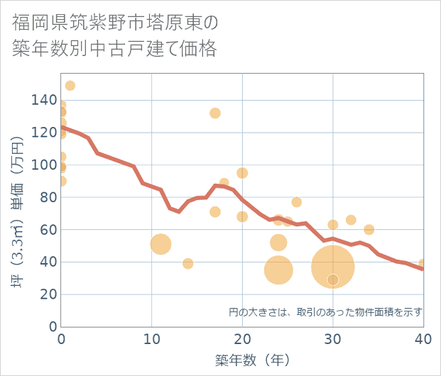 福岡県筑紫野市塔原東の築年数別の中古戸建て坪単価