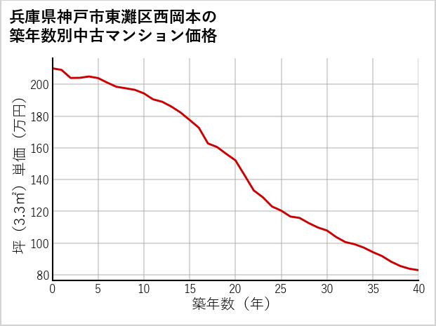 兵庫県神戸市東灘区西岡本の築年数別の中古マンション坪単価