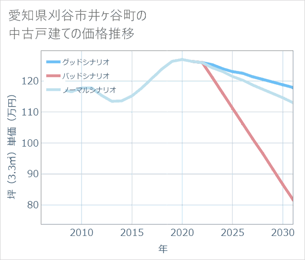 愛知県刈谷市井ケ谷町の中古戸建て価格推移