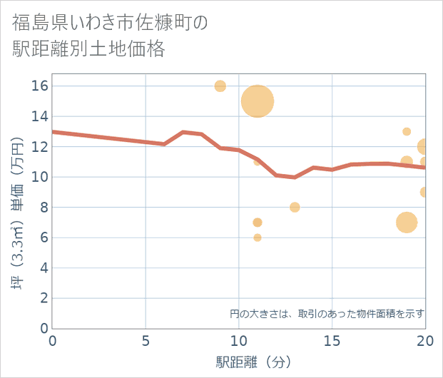 福島県いわき市佐糠町の徒歩距離別の土地坪単価