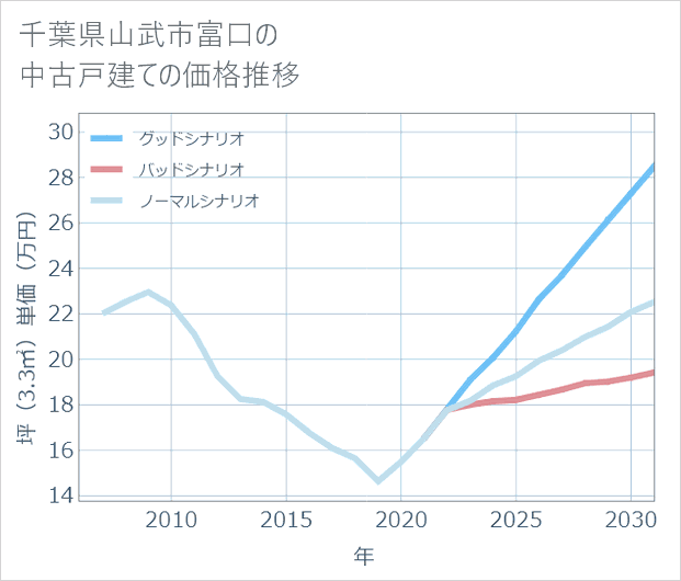千葉県山武市富口の中古戸建て価格推移