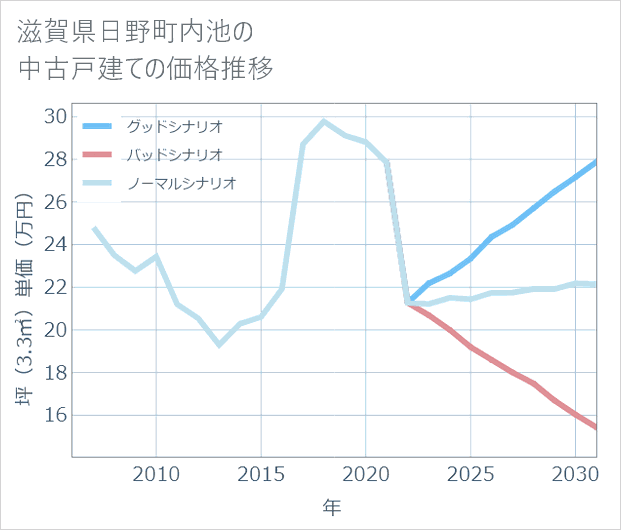 滋賀県日野町内池の中古戸建て価格推移