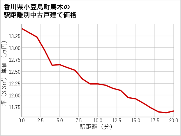 香川県小豆島町馬木の徒歩距離別の中古戸建て坪単価