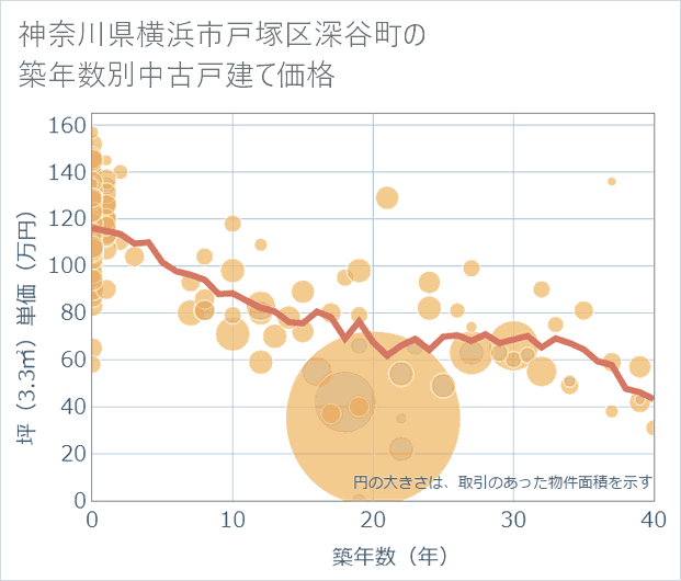 神奈川県横浜市戸塚区深谷町の築年数別の中古戸建て坪単価