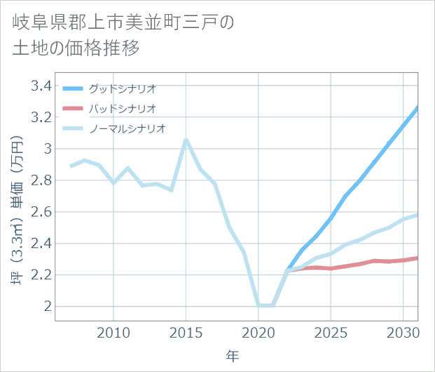 岐阜県郡上市美並町三戸の土地価格推移