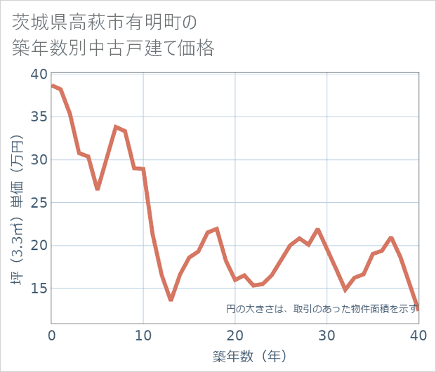 茨城県高萩市有明町の築年数別の中古戸建て坪単価