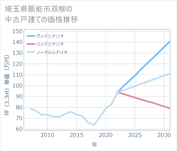 埼玉県飯能市双柳の中古戸建て価格推移