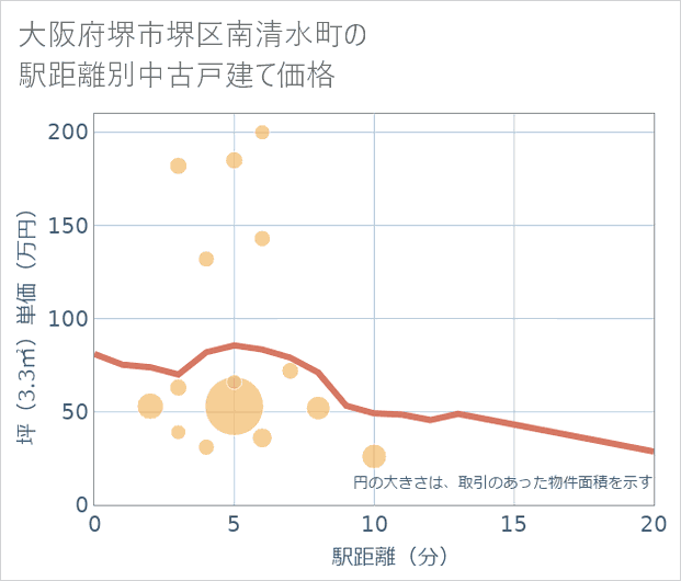 大阪府堺市堺区南清水町の徒歩距離別の中古戸建て坪単価
