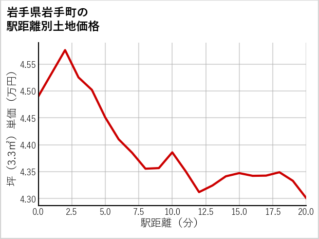 岩手県岩手町の徒歩距離別の土地坪単価