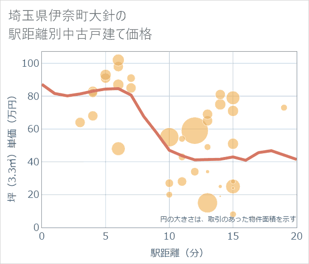 埼玉県伊奈町大針の徒歩距離別の中古戸建て坪単価