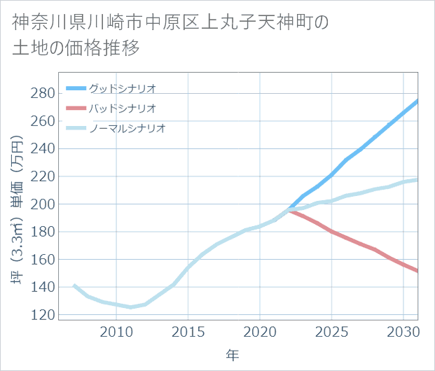 神奈川県川崎市中原区上丸子天神町の土地価格推移