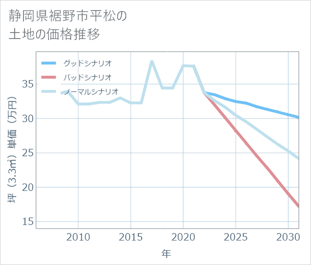 静岡県裾野市平松の土地価格推移