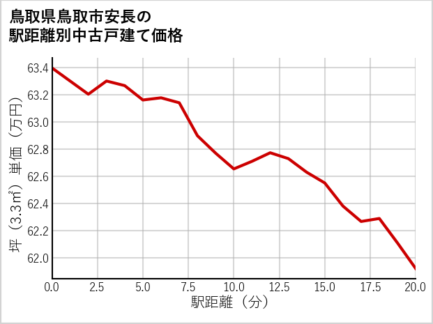鳥取県鳥取市安長の徒歩距離別の中古戸建て坪単価