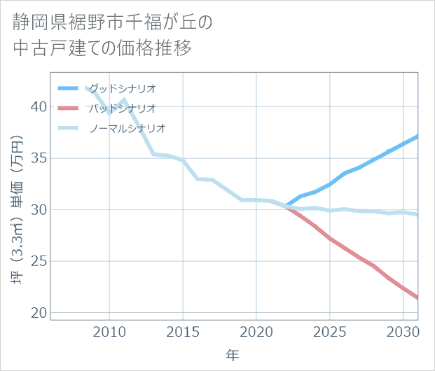 静岡県裾野市千福が丘の中古戸建て価格推移
