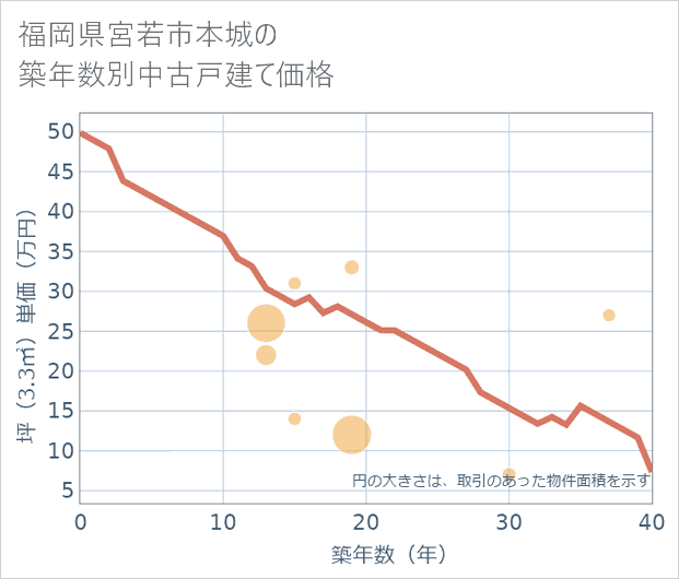 福岡県宮若市本城の築年数別の中古戸建て坪単価