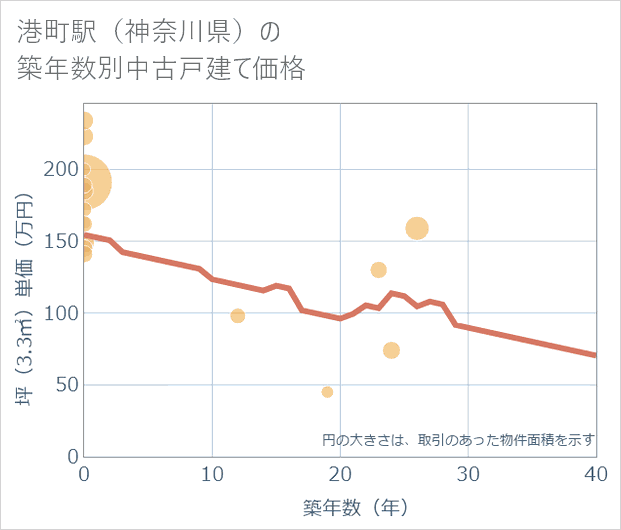 港町駅(神奈川県)の築年数別の中古戸建て坪単価