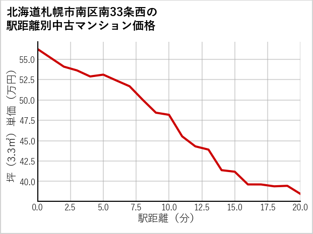 北海道札幌市南区南33条西の徒歩距離別の中古マンション坪単価