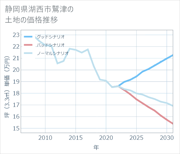 静岡県湖西市鷲津の土地価格推移