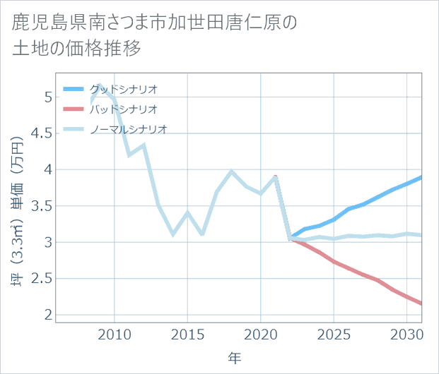 鹿児島県南さつま市加世田唐仁原の土地価格推移