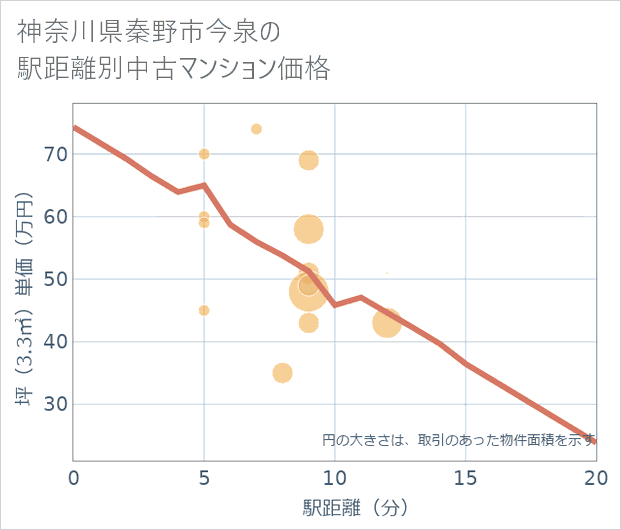 神奈川県秦野市今泉の徒歩距離別の中古マンション坪単価