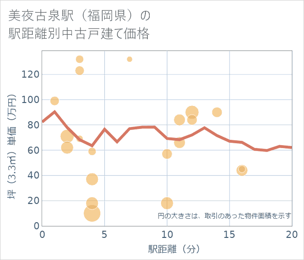美夜古泉駅(福岡県)の徒歩距離別の中古戸建て坪単価