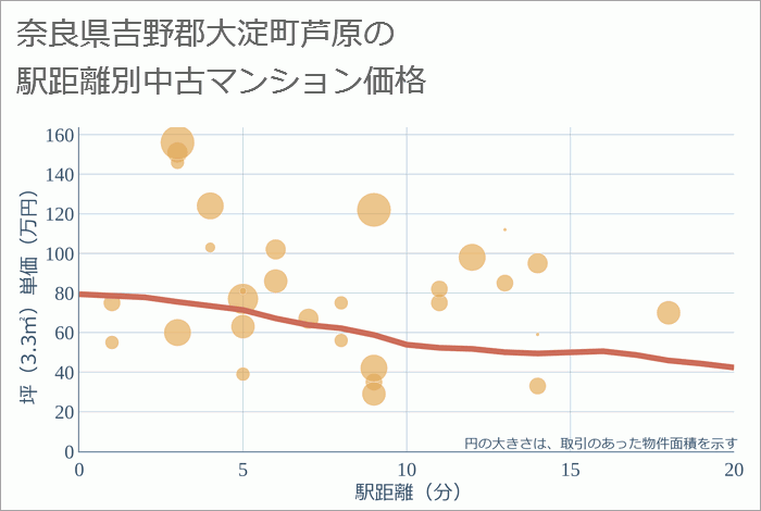 奈良県吉野郡大淀町芦原の徒歩距離別の中古マンション坪単価