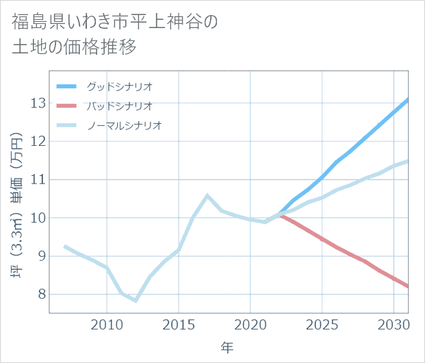 福島県いわき市平上神谷の土地価格推移