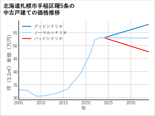 北海道札幌市手稲区曙5条の中古戸建て価格推移