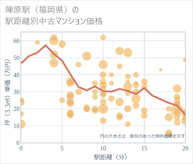 陣原駅(福岡県)の徒歩距離別の中古マンション坪単価
