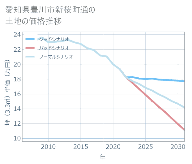 愛知県豊川市新桜町通の土地価格推移