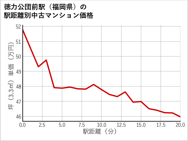 徳力公団前駅（福岡県）の徒歩距離別の中古マンション坪単価