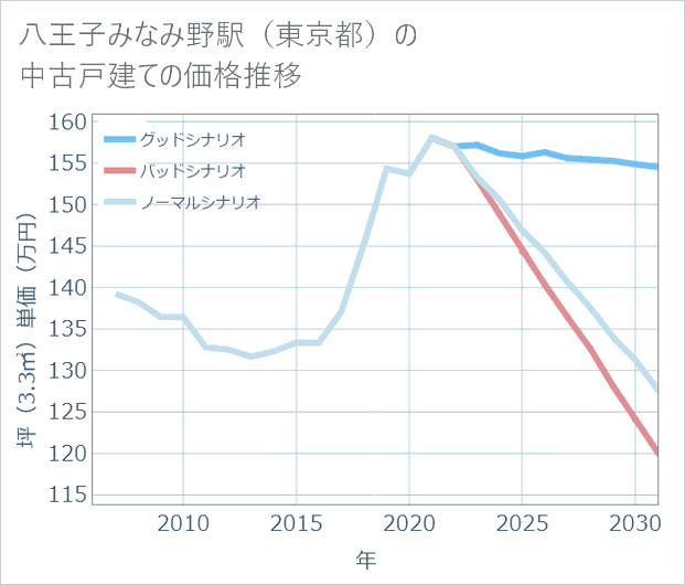 八王子みなみ野駅(東京都)の中古戸建て価格推移