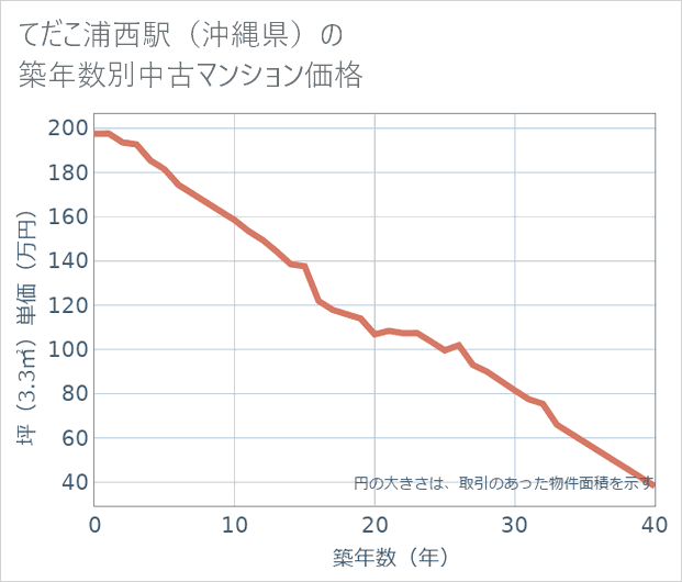 てだこ浦西駅(沖縄県)の築年数別の中古マンション坪単価