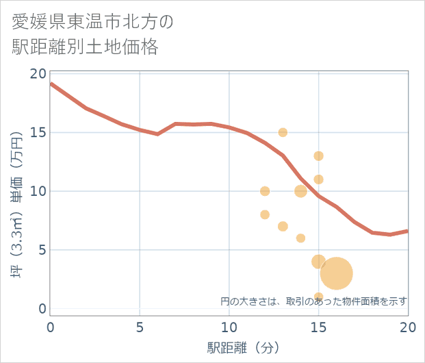 愛媛県東温市北方の徒歩距離別の土地坪単価
